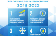 Уряд України та ООН в Україні підписали Рамкову програму партнерства на 2018-2022 роки