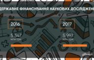 Щороку Україна витрачає 5 млрд грн на наукові дослідження за застарілими механізмами