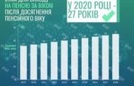 Який страховий стаж потрібно мати для виходу на пенсію у 2020 році